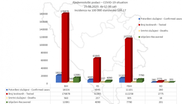 U BiH dosad 18.326 slučajeva zaraze virusom korona