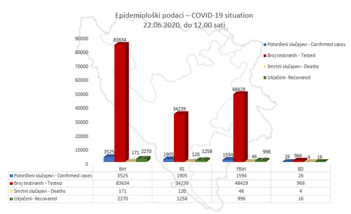 U BiH evidentirano 3.525 potvrđenih slučajeva zaraze koronavirusom