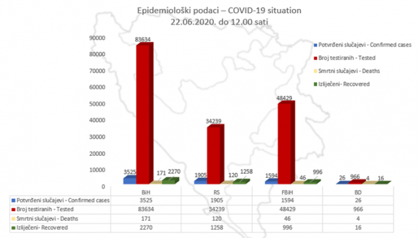 U BiH evidentirano 3.525 potvrđenih slučajeva zaraze koronavirusom