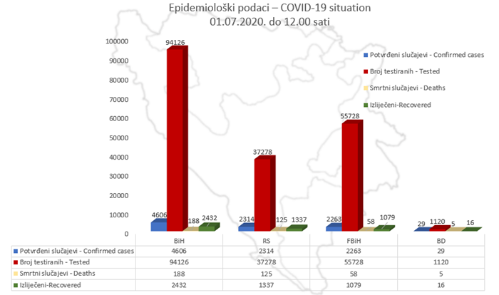 U BiH koronavirusom zaraženo 4.606, ukupno izliječenih 2.432