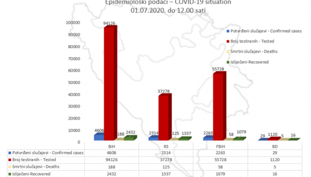 U BiH koronavirusom zaraženo 4.606, ukupno izliječenih 2.432