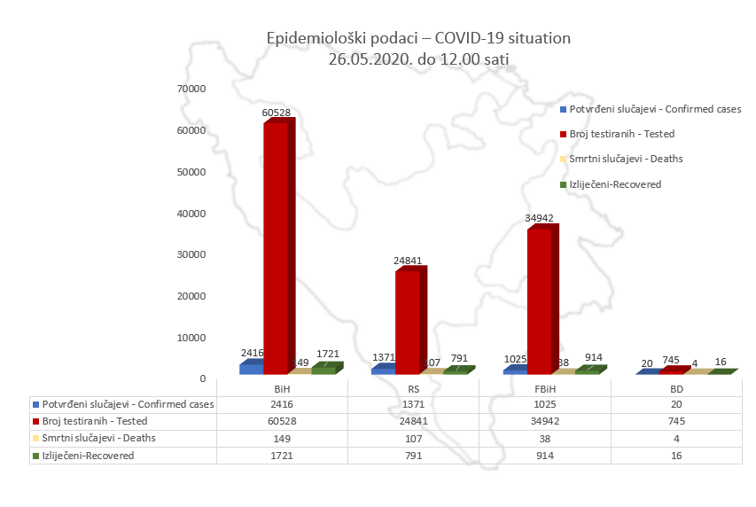 U BiH na koronavirus testirano više od 60.500 građana