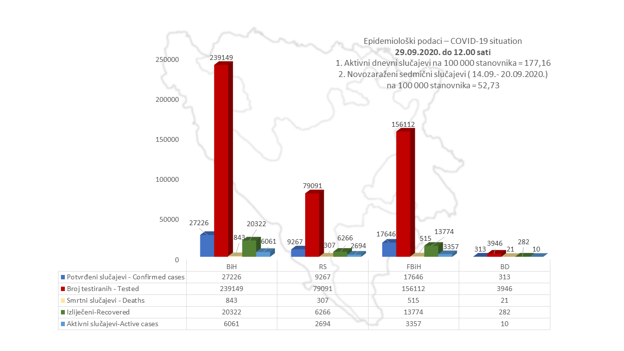 U BiH od koronavirusa oporavile se 20.322 osobe