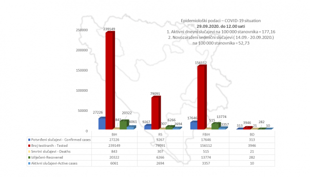 U BiH od koronavirusa oporavile se 20.322 osobe