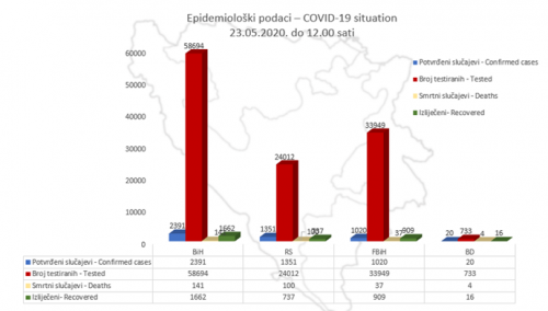 U BiH potvrđen 2.391 slučaj zaraze koronavirusom, oporavljene 1.662 osobe