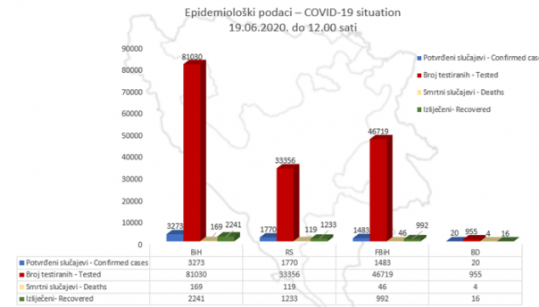 U BiH potvrđena 3.273 slučaja koronavirusa, 2.241 oporavljena osoba