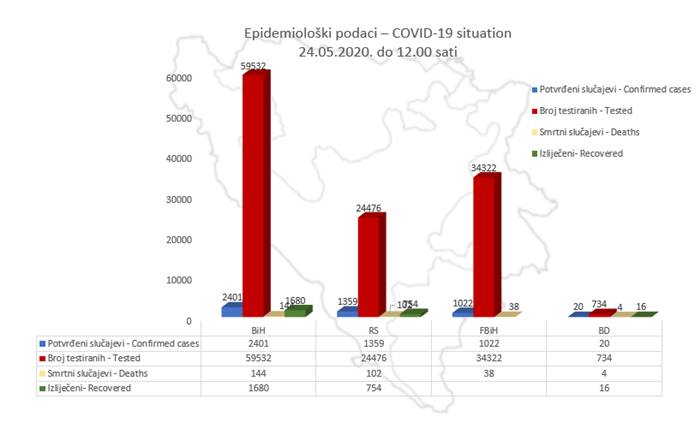 U BiH potvrđena zaraza kod 2.401 osobe, oporavilo se njih 1.680