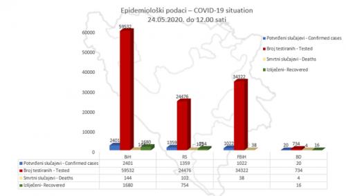 U BiH potvrđena zaraza kod 2.401 osobe, oporavilo se njih 1.680