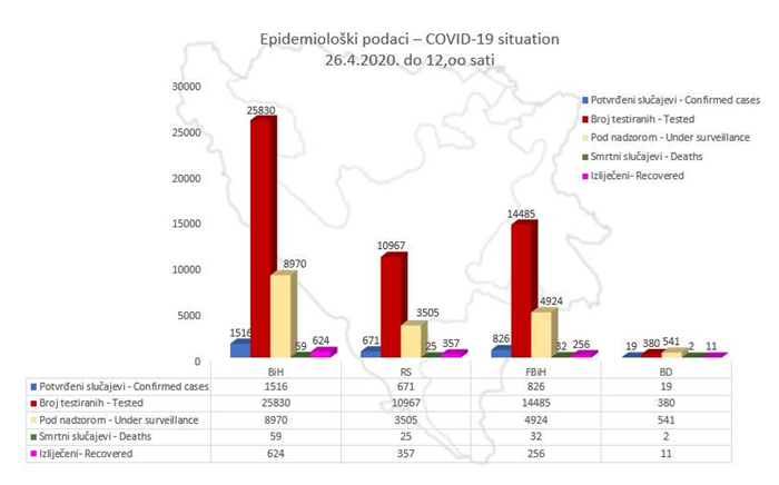 U BiH potvrđeno 1.516 slučajeva koronavirusa, 624 osobe se oporavile