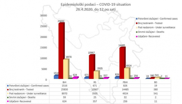 U BiH potvrđeno 1.516 slučajeva koronavirusa, 624 osobe se oporavile