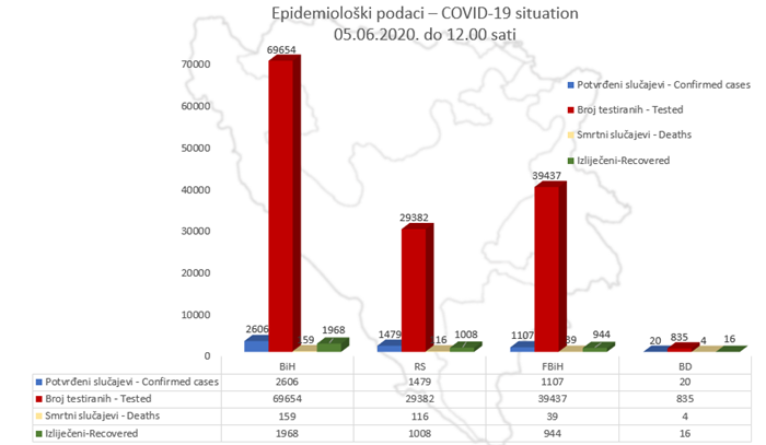 U BiH potvrđeno 2.606 slučajeva koronavirusa, 1.968 oporavljenih osoba
