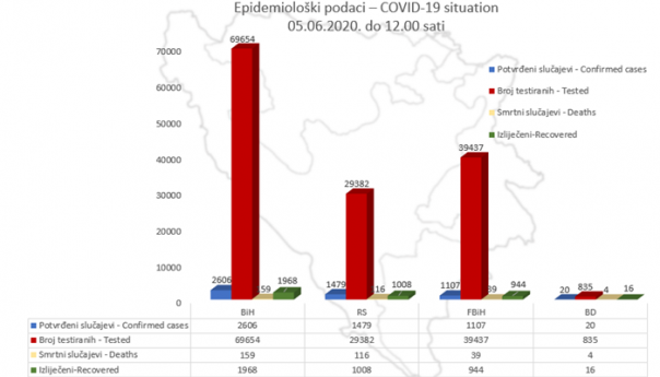 U BiH potvrđeno 2.606 slučajeva koronavirusa, 1.968 oporavljenih osoba