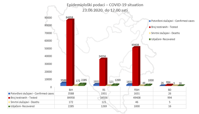 U BiH potvrđeno 3.588 slučajeva oboljenja od koronavirusa