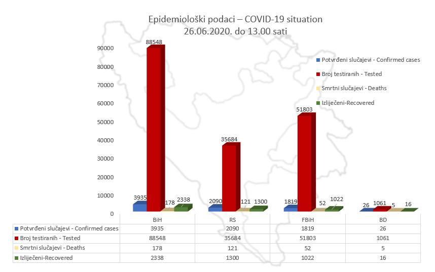 U BiH potvrđeno 3.935 slučajeva zaraze koronavirusom, oporavljeno 2.338 osoba