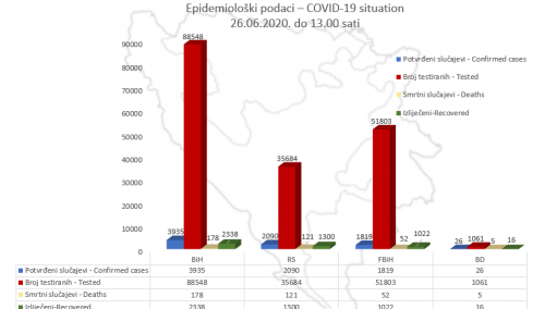 U BiH potvrđeno 3.935 slučajeva zaraze koronavirusom, oporavljeno 2.338 osoba