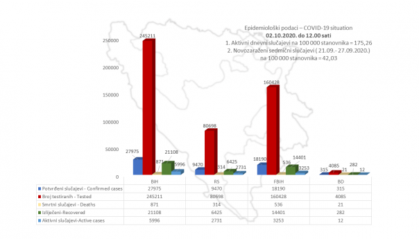 U BiH se od virusa korona oporavilo 21.108 osoba