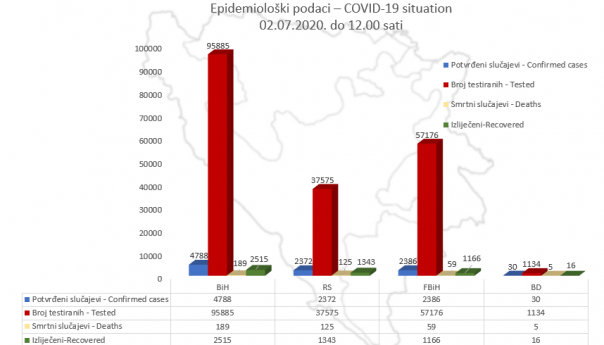 U BiH ukupno 4.788 potvrđenih slučajeva koronavirusa