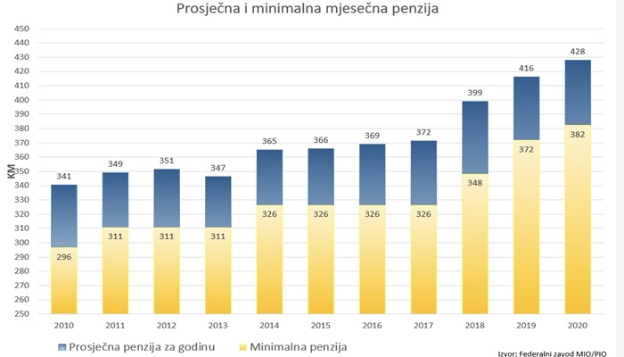 U FBiH danas počinje isplata januarskih penzija