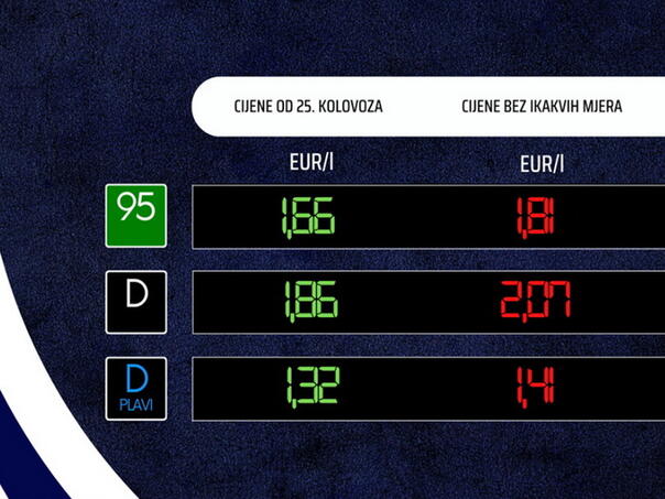 U Hrvatskoj od ponoći skuplje sve vrste goriva od tri do šest centi