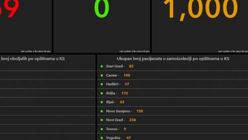 U Kantonu Sarajevo još nema potvrđenih slučajeva zaraze koronavirusom