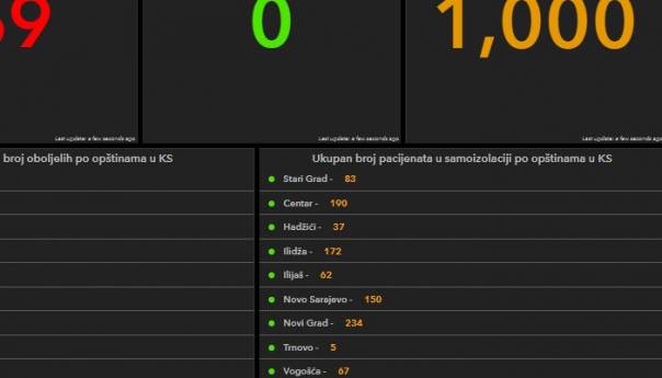 U Kantonu Sarajevo još nema potvrđenih slučajeva zaraze koronavirusom