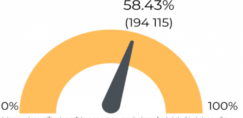U KS protiv koronavirusa vakcinisano 58,43  posto punoljetnog stanovništva