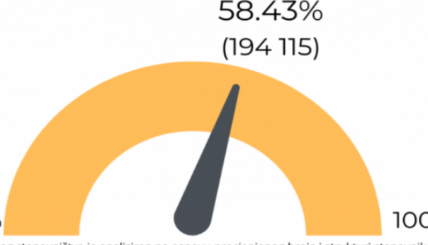 U KS protiv koronavirusa vakcinisano 58,43 posto punoljetnog stanovništva
