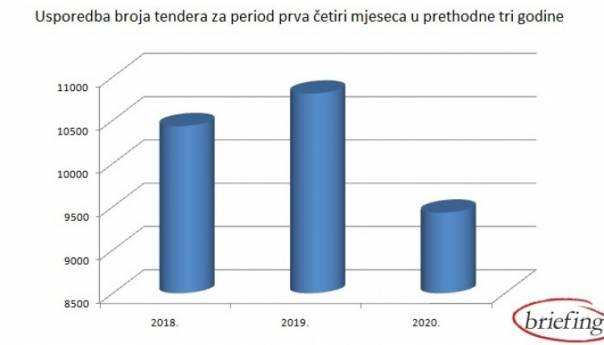 U martu i aprilu objavljen znatno manji broj tendera