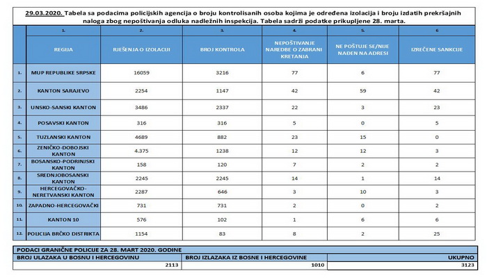 U RS-u 77 slučajeva nepoštivanja naredbi o zabrani kretanja, KS 42, TK 23