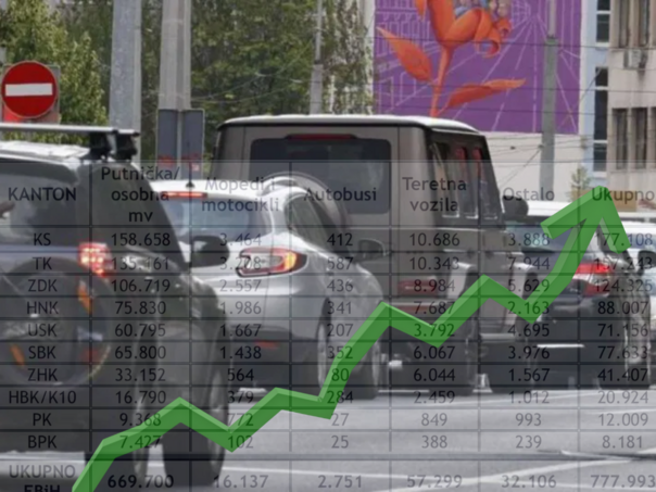 U Sarajevu 80.000 automobila više nego prije 15 godina