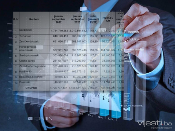 U Sarajevu i Tuzli naplaćeno više prihoda nego u cijeloj RS