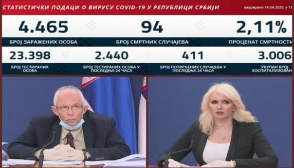 U Srbiji još 411 novih slučajeva virusa korona