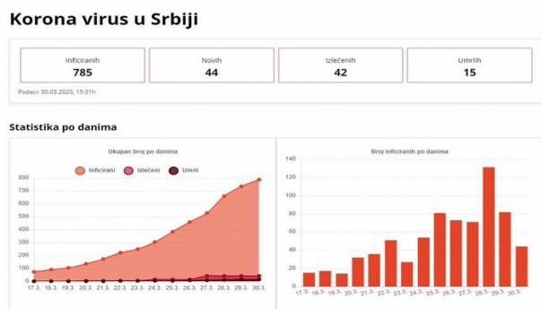 U Srbiji potvrđeno 44 novozaraženih, još tri osobe preminule
