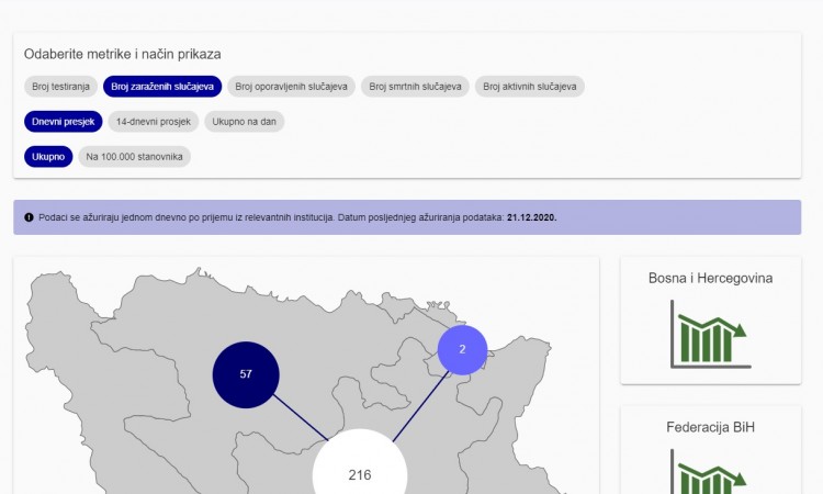 Uspostavljena nova zajednička aplikacija za COVID-19