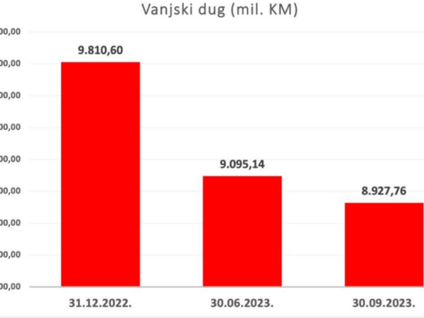 Vanjski dug BiH iznosi 8.927,76 miliona KM