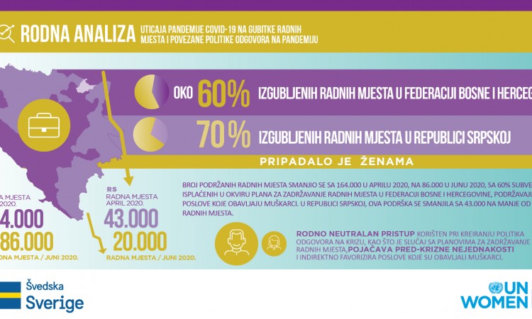 Većina radnih mjesta izgubljenih tokom pandemije pripadalo je ženama