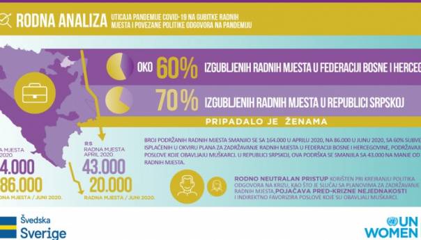 Većina radnih mjesta izgubljenih tokom pandemije pripadalo je ženama