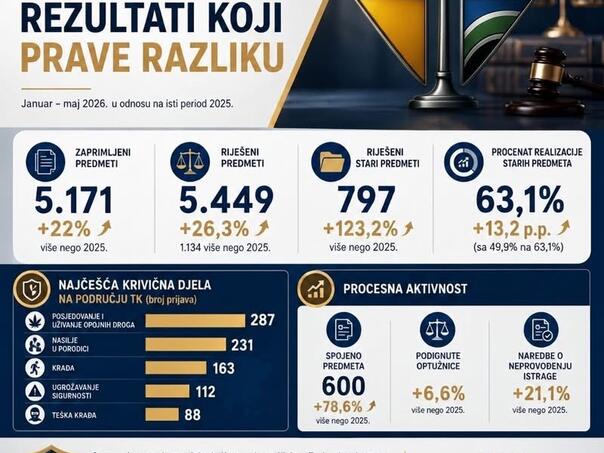 Veliki napredak: Tužilaštvo TK za pet mjeseci riješilo 5.449 predmeta