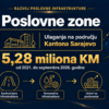 Više od 5,2 miliona KM za razvoj poslovnih zona u Kantonu Sarajevo