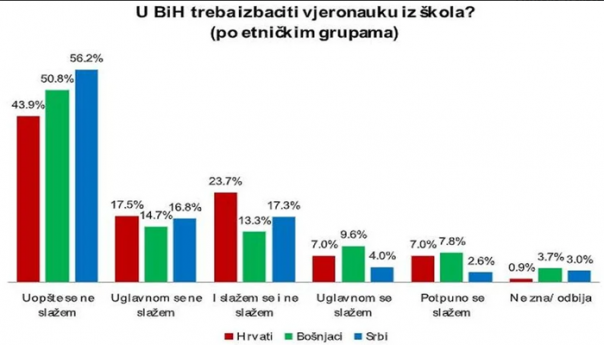 Više od polovine ispitanika u BiH ne želi da vjeronauka bude izbačena iz škola