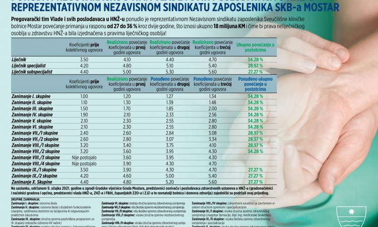 Vlada HNK nudi sindikatu zdravstva povećanje primanja od 27 do 36 posto 