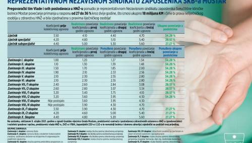 Vlada HNK nudi sindikatu zdravstva povećanje primanja od 27 do 36 posto
