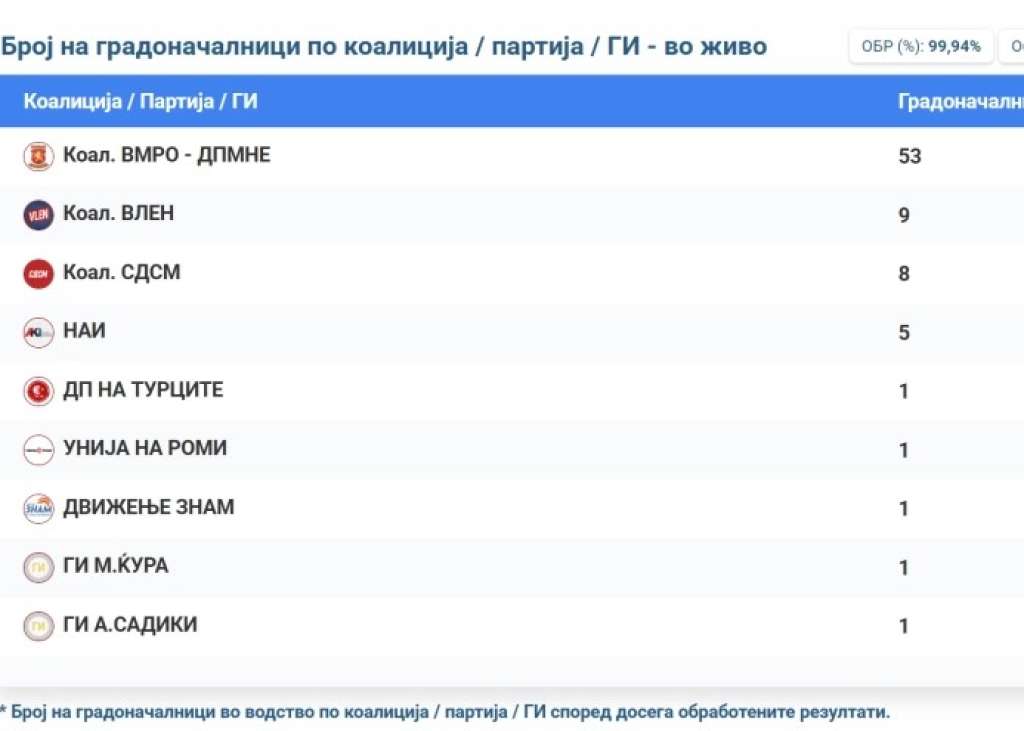 VMRO - DPMNE vodi na lokalnim izborima u Sjeverenoj Makedoniji