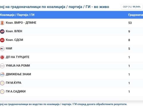 VMRO - DPMNE vodi na lokalnim izborima u Sjeverenoj Makedoniji