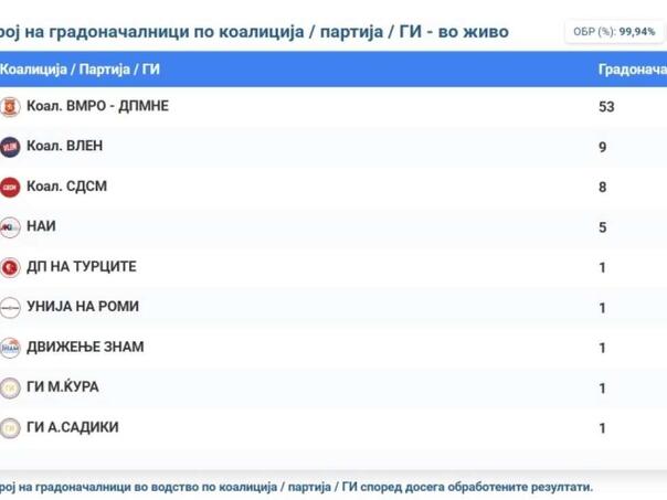 VMRO - DPMNE vodi na lokalnim izborima u Sjeverenoj Makedoniji