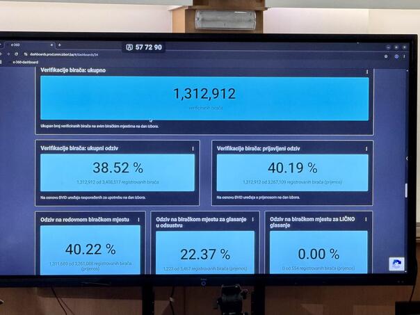 Zatvaraju se birališta: Glasalo 1,3 miliona birača