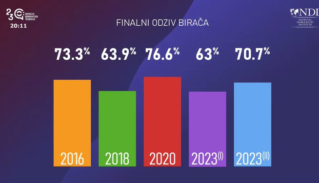 Zatvorena birališta u Crnoj Gori, izlaznost veća od 70 posto
