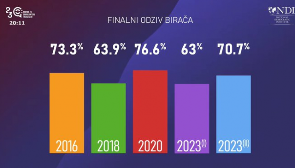 Zatvorena birališta u Crnoj Gori, izlaznost veća od 70 posto