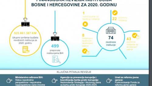 Završen ciklus finansijskih revizija institucija BiH za 2020. godinu