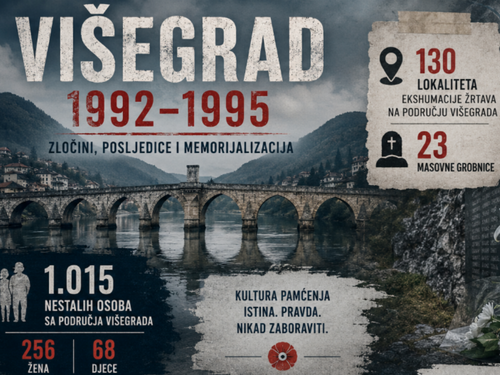 Žrtve Višegrada ekshumirane na 130 lokaliteta, iz 23 masovne grobnice